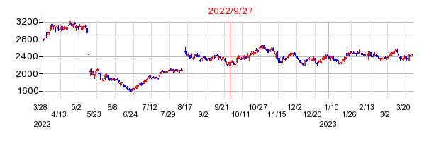 2022年9月27日 11:01前後のの株価チャート